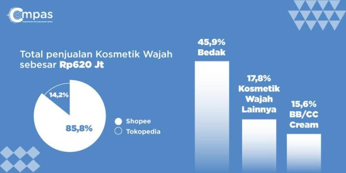 Peluang Bisnis Skincare Lokal di Indonesia