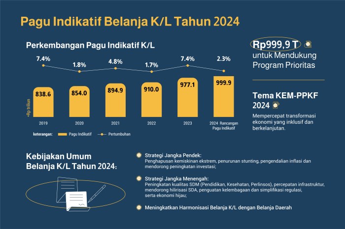 Kondisi Ekonomi Indonesia Terkini
